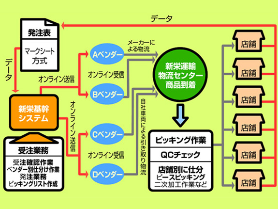 独自のシステム設計 